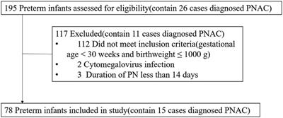 Dexamethasone may affect the occurrence of parenteral nutrition-associated cholestasis in preterm neonates